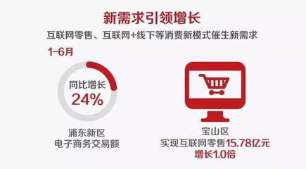 上海16區(qū)上半年經(jīng)濟成績單 財政收入、招商引資與互聯(lián)網(wǎng)零售齊頭并進